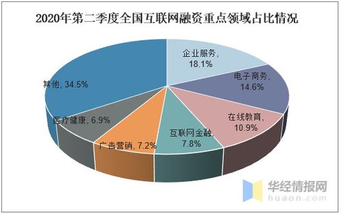 2020年第二季度國內(nèi)外互聯(lián)網(wǎng)投融資情況分析